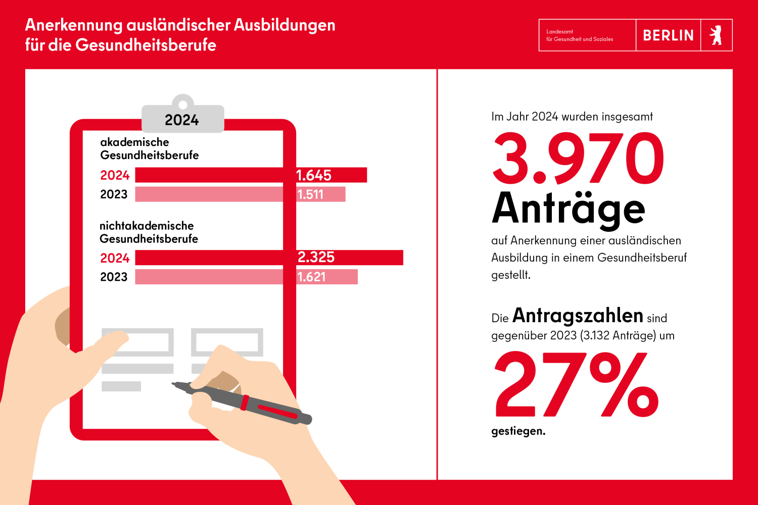 Anerkennungen: Im Jahr 2024 wurden 3790 Anträge auf Anerkennung einer ausländischen Ausbildung in einem Gesundheitsberuf gestellt. Die Antragszahlen sind um 27% gestiegen.