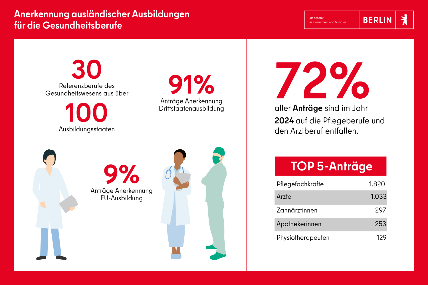 Anerkennungen: 72% aller Anträge sind um Jahr 2024 auf die Pflegeberufe und den Arztberuf entfallen.