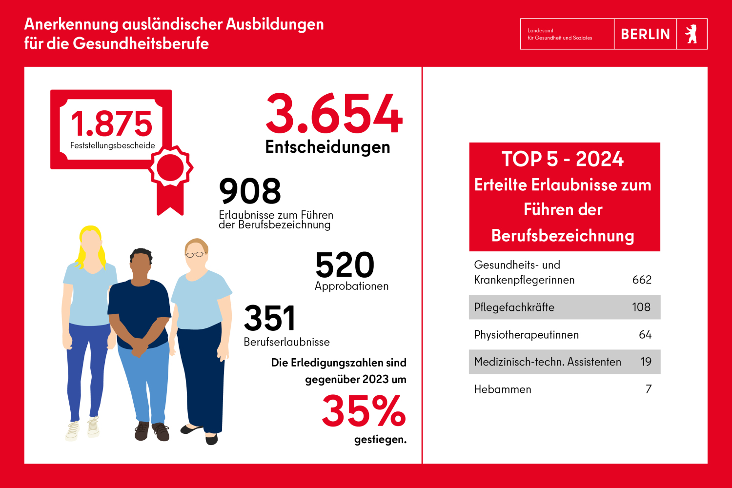 Anerkennungen: 1875 Feststellungsbescheide, 3654 Entscheidungen, 908 Erlaubnisse zum Führen der Berufsbezeichnung, 520 Approbationen, 351 Berufserlaubnisse