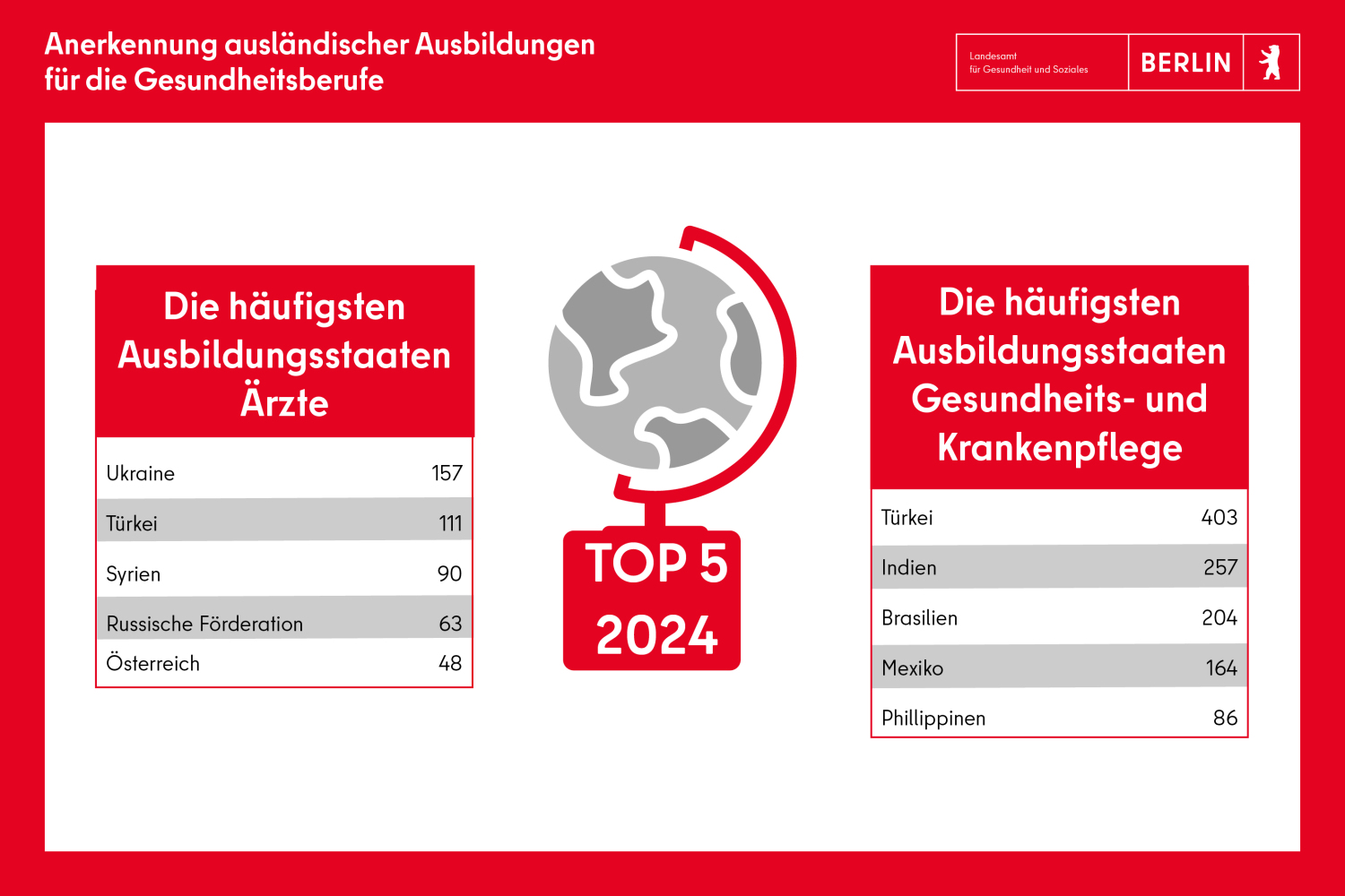 Anerkennungen: Die häufigsten Ausbildungsstaaten Ärzte 2024: Ukraine, Türkei, Syrien, Russische Förderation, Österreich. Die häufigsten Ausbildungsstaaten Gesundheits- und Krankenpflege: Türkei, Indien, Brasilien, Mexiko, Phillippinnen