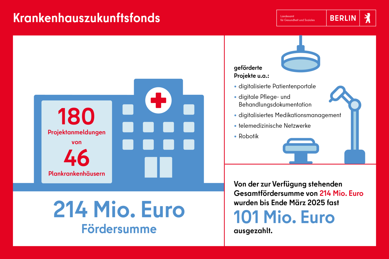 Krankenhauszukunftsfonds: Von den zur Verfügung stehenden 214 Mio. Fördersummen wurden bis Ende März 2025 fast 101 Mio. Euro ausgezahlt.