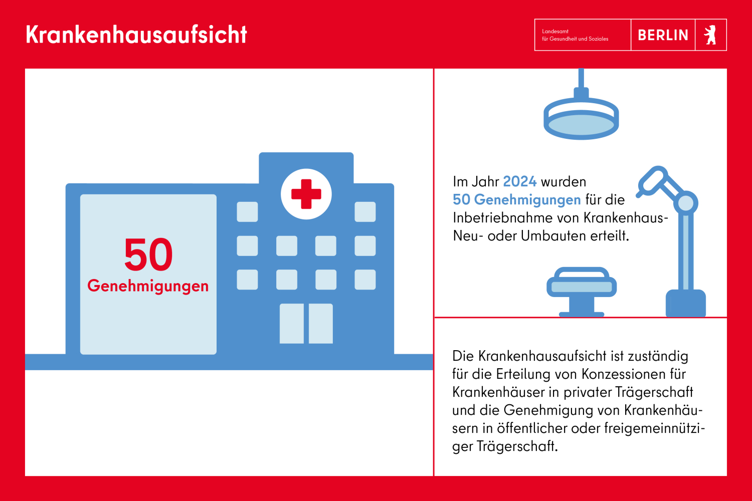 Krankenhausaufsicht: 50 Genehmigungen wurden 2024 für die Inbetriebnahme erteilt.