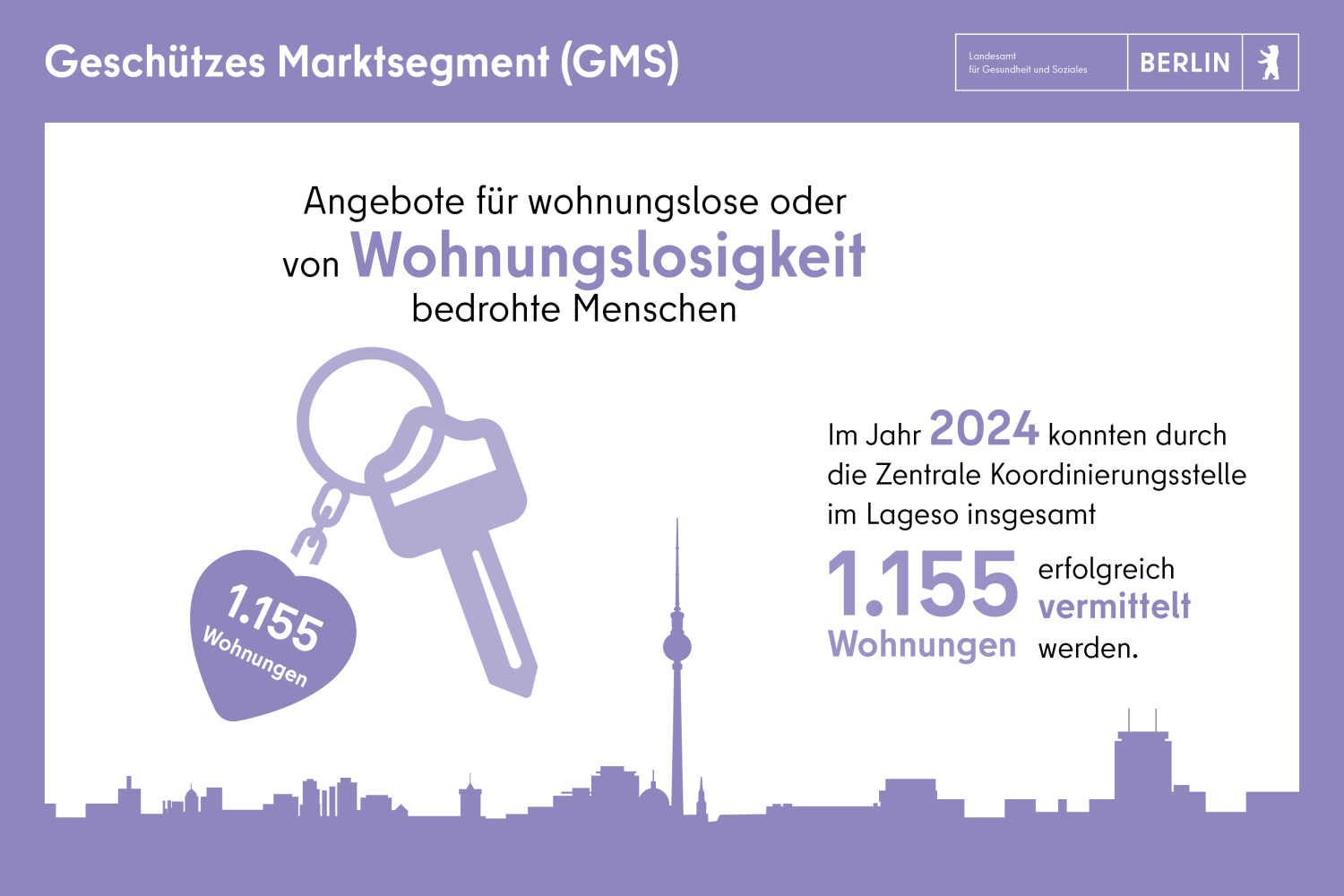 Geschütztes Marktsegment: Im Jahr 2024 konnten durch das Lageso insgesamt 1155 Wohnungen für Wohnungslose erfolgreich vermittelt werden.