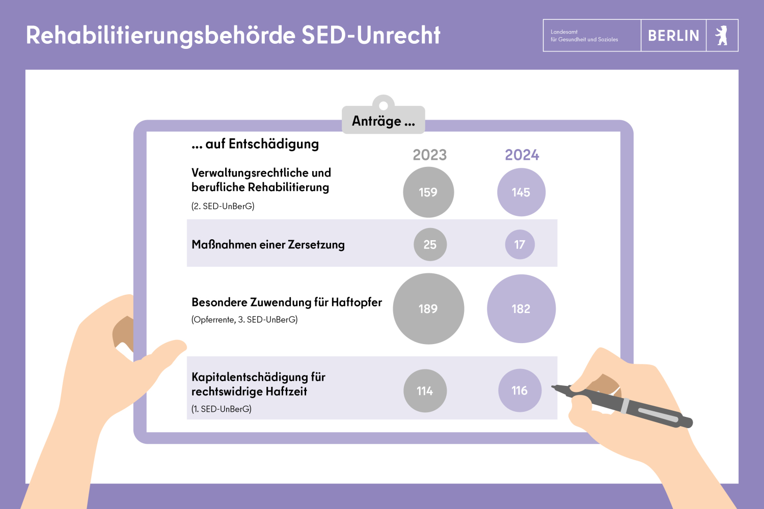 SED Unrecht mit Daten zu Anträgen auf Entschädigung in 2024. Berufliche Rehabilitierung: 145, Maßnahmen einer Zersetzung 17, Haftopfer 183, Kapitalentschädigung 116