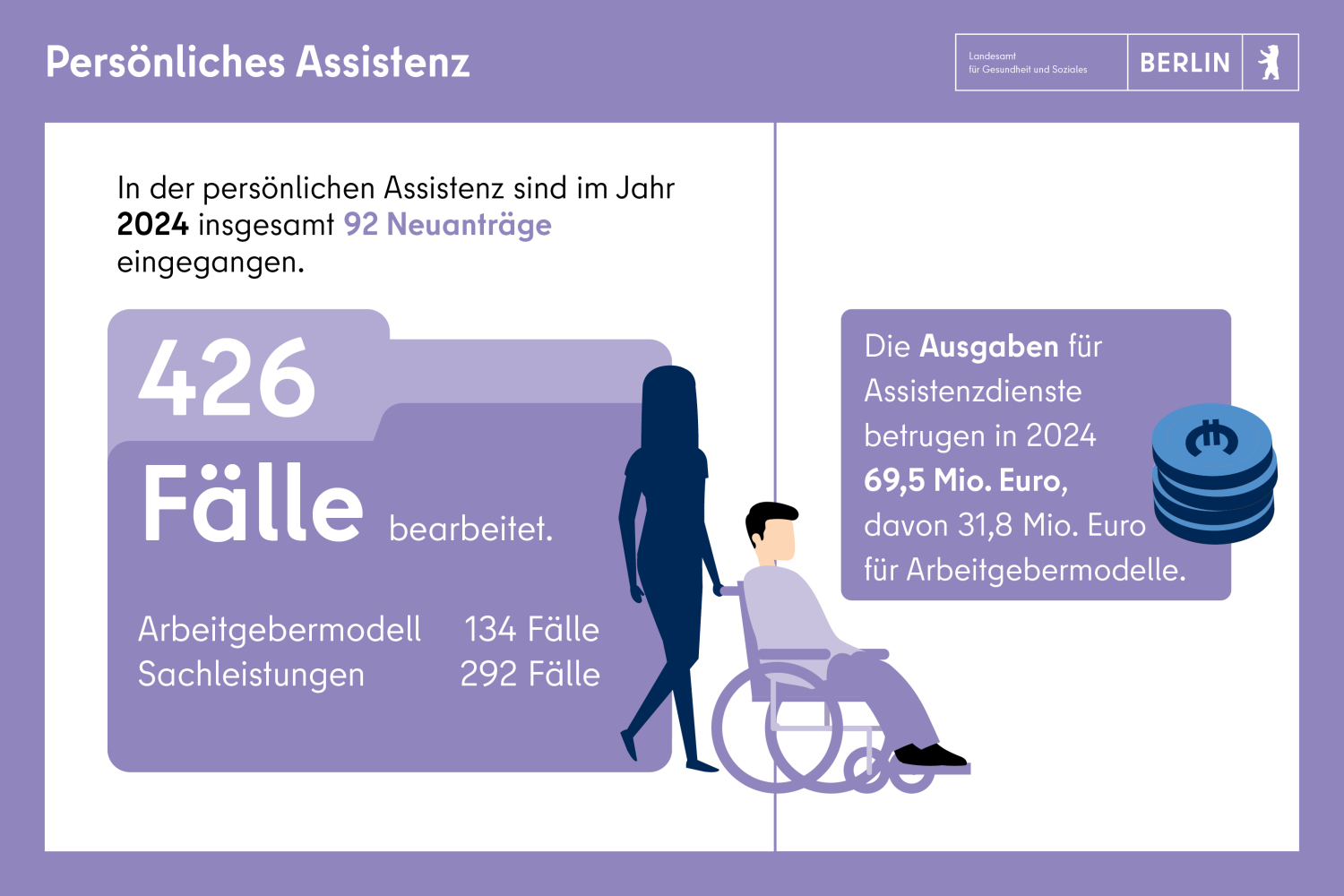 Persönliche Assistenz: 92 Neuanträge in 2024. 426 Fälle bearbeitet, Ausgaben für Assistenzdienste insgesamt 69,5 Mio. Euro.