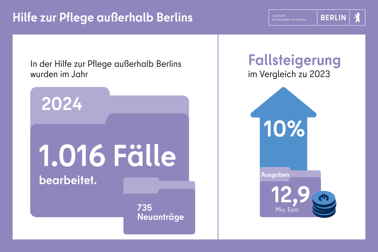 Hilfe zur Pflege: 2024 1016 Fälle bearbeitet, 735 Neuanträge, Fallsteigerung 10%, Ausgaben 12,9 Mio Euro