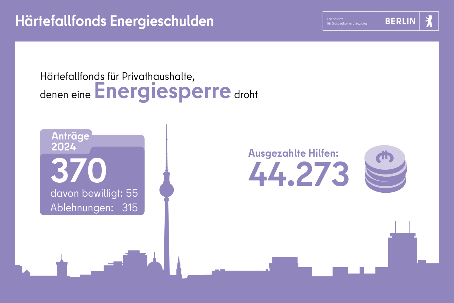 Härtefallfonds Energieschulden: Anträge 2024 370, davon 55 bewilligt und 315 abgelehnt, ausgezahlte Hilfen 44.273 Euro