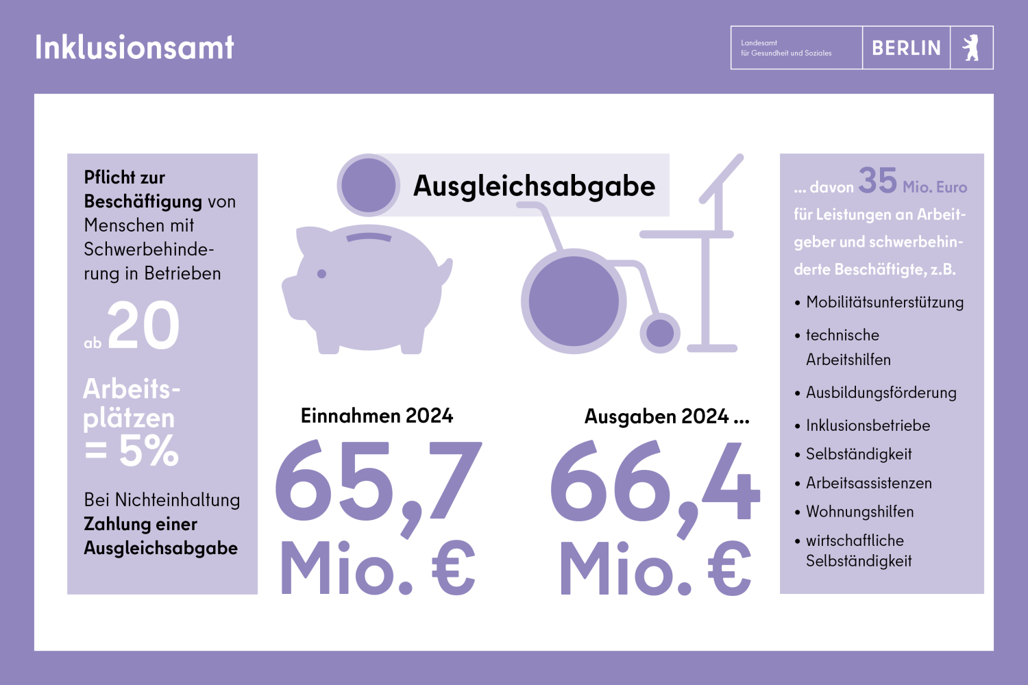 Inklusionsamt Ausgleichsabgabe: Einnahmen 65,7 Mio Euro, Ausgaben 66,4 Mio. Euro, davon 35 Mio. Euro für Leistungen an Arbeitgeber und schwerbehinderte Beschäftigte.