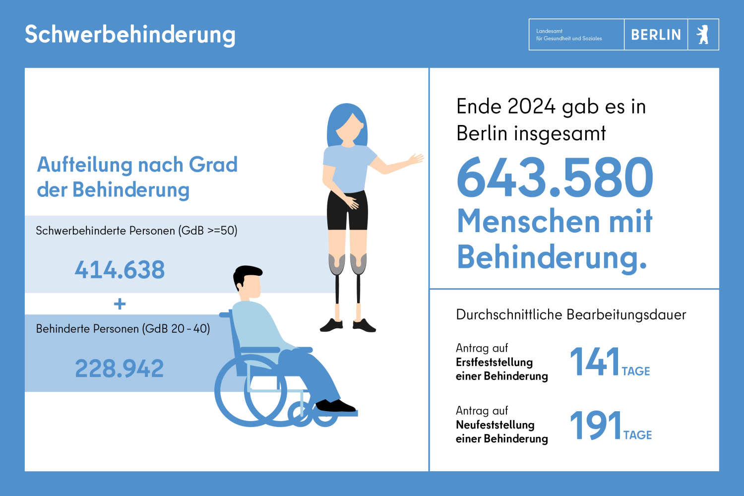 Schwerbehinderung: Ende 2024 gab es in Berlin insgesamt 643.580 Menschen mit Behinderung. Bearbeitungsdauer auf Antrag einer Behinderung: 141 Tage, Antrag auf Neufeststellung 191 Tage