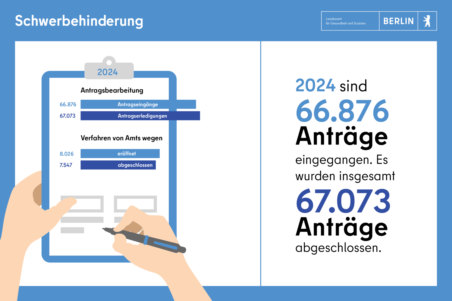Schwerbehinderung: 2024 sind 66.876 Anträge eingegangen. Es wurden insgesamt 67.073 Anträge abgeschlossen,.