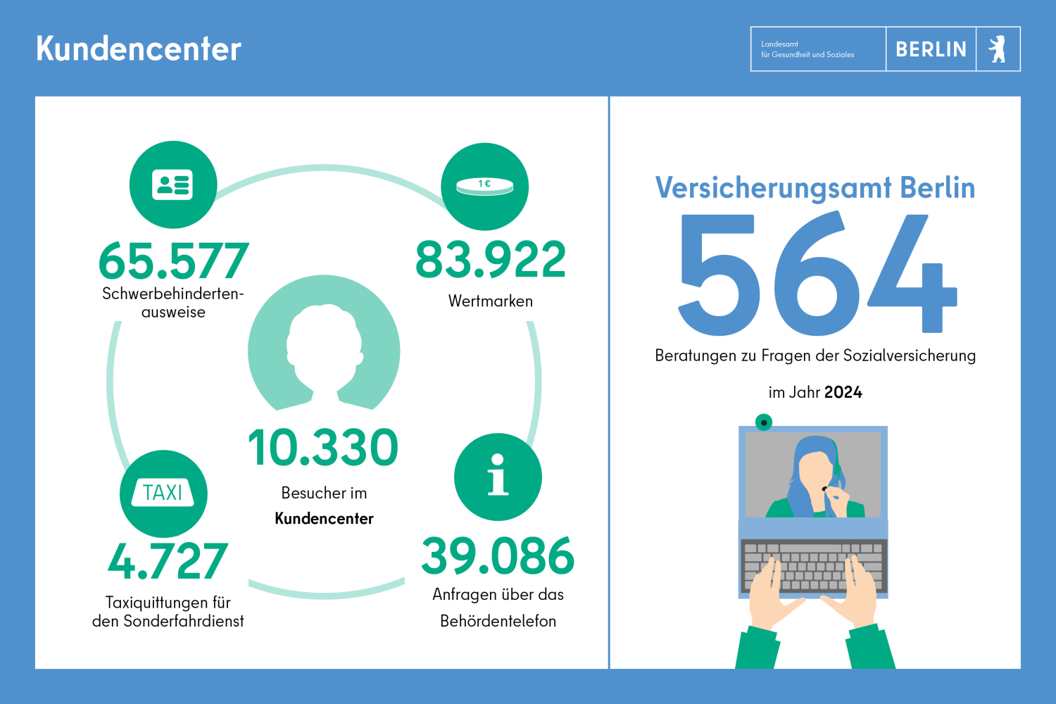 Kundencenter: 65577 Schwerbehindertenausweise, 83922 Wertmarken, 4727 Taxiquittungen für den Sonderfahrdienst, 39086 Anrufe über das Bürgertelefon, 10330 Besucher im Kundencenter, 564 Beratungen zu Fragen der Sozialversicherung