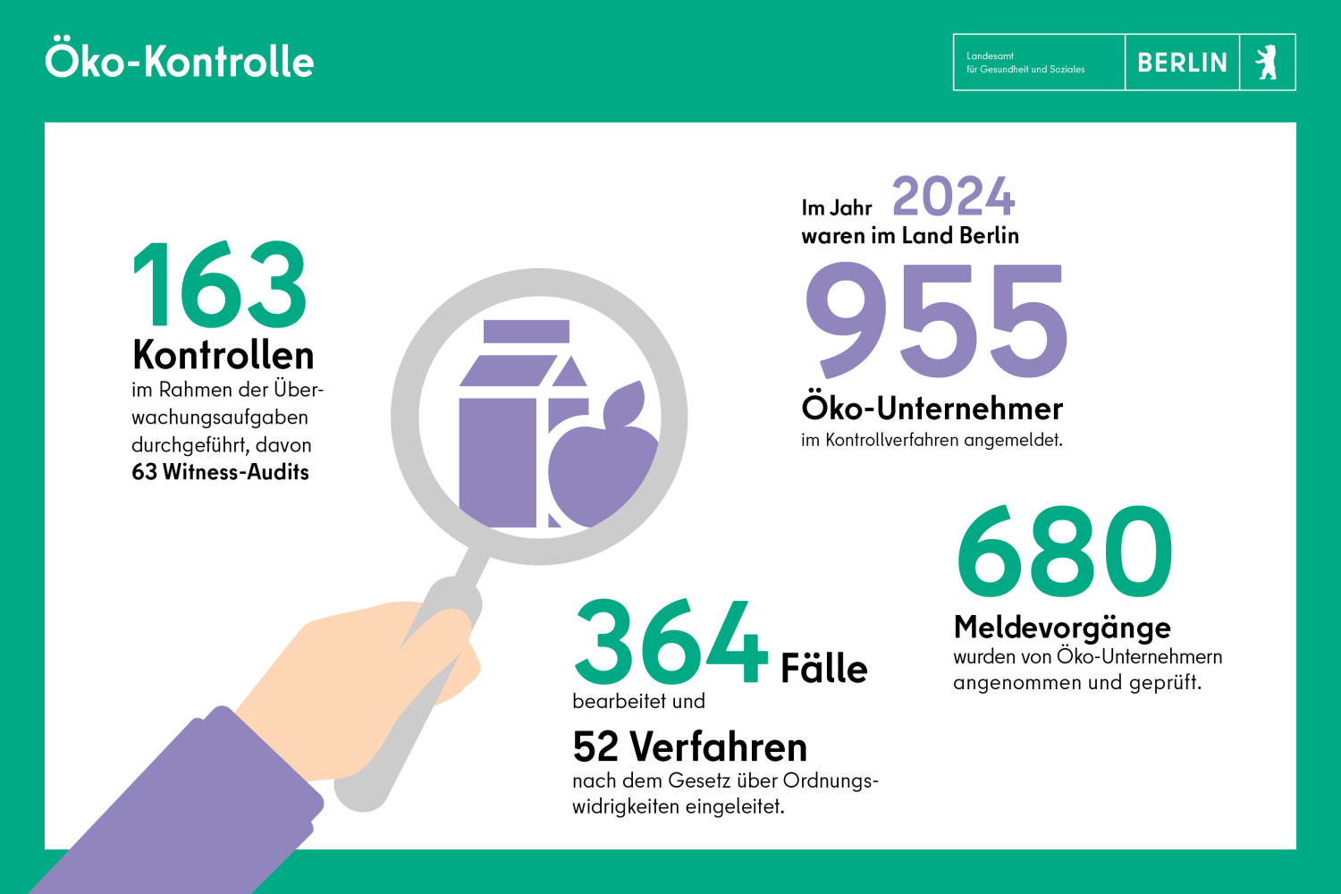Öko-Kontrolle: 163 Kontrollen, 680 Meldevorgänge, 364 Fälle bearbeitet, 955 Öko-Unternehmer in Berlin
