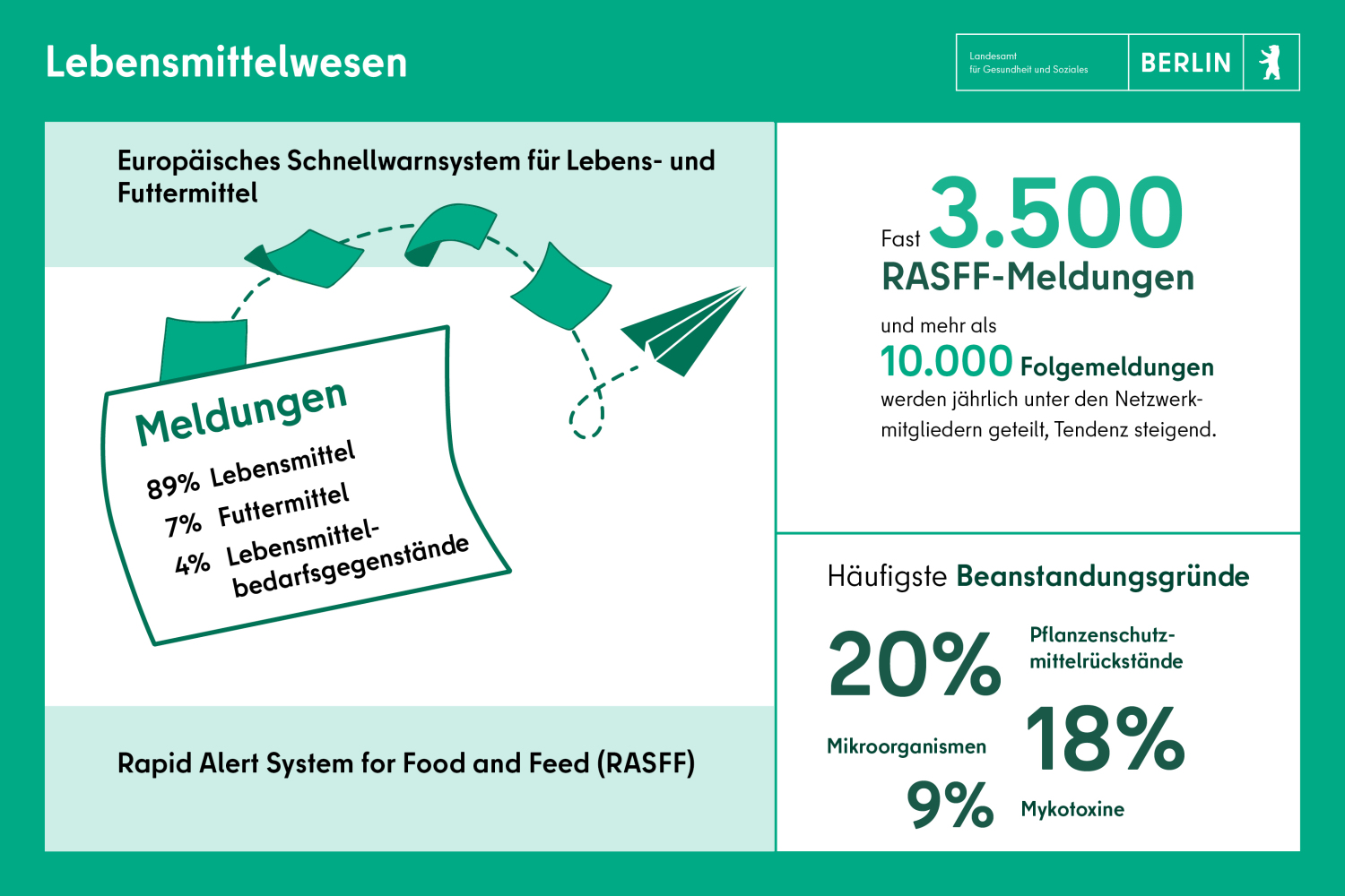 Lebensmittelwesen: Europäisches Schnellwarnsystem für Lebensmittel und Futtermittel. Fast 3500 Meldungen und 10000 Folgemeldungen werden jährlich im Netzwerk geteilt. Tendenz steigend.