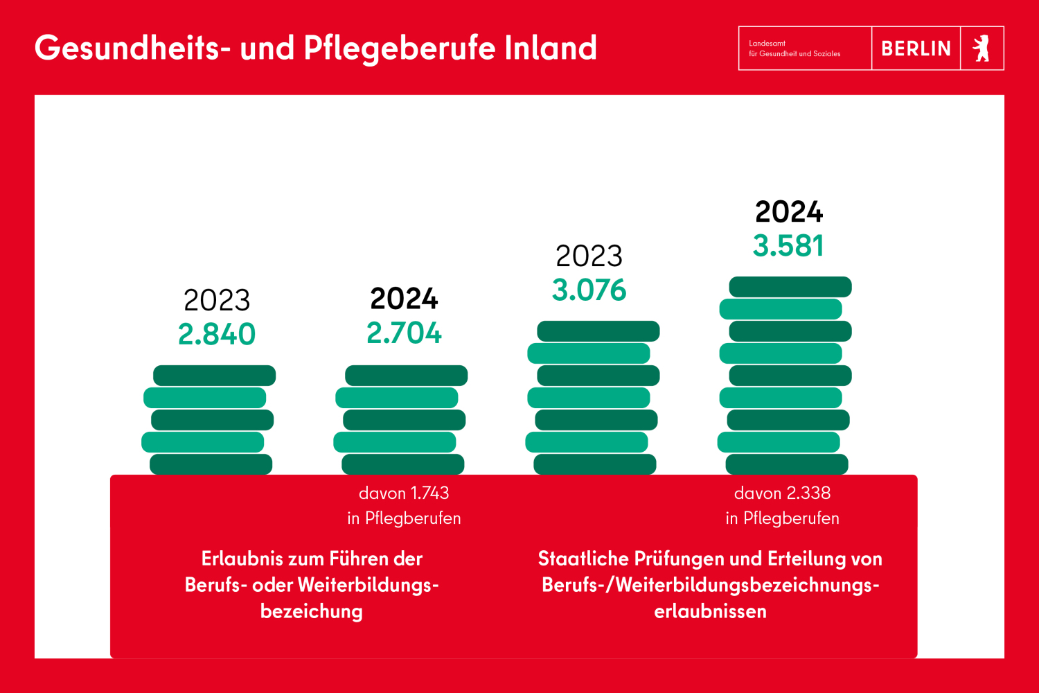 Staatliche Prüfungen und Erteilung von Berufs-/Weiterbildungsbezeichnungserlaubnissen 2024: 3581 staatliche Prüfungen in Gesundheits-/Pflegeberufen sowie Weiterbildungen, davon in Pflegeberufen 2338 2023: 3076 staatliche Prüfungen in Gesundheits-/Pflegeberufen sowie Weiterbildungen 2024: 2704 Erlaubnisse zum Führen der Berufs- oder Weiterbildungsbezeichnung, davon 1743 in Pflegeberufen 2023: 2840 Erlaubnisse zum Führen der Berufs- oder Weiterbildungsbezeichnung