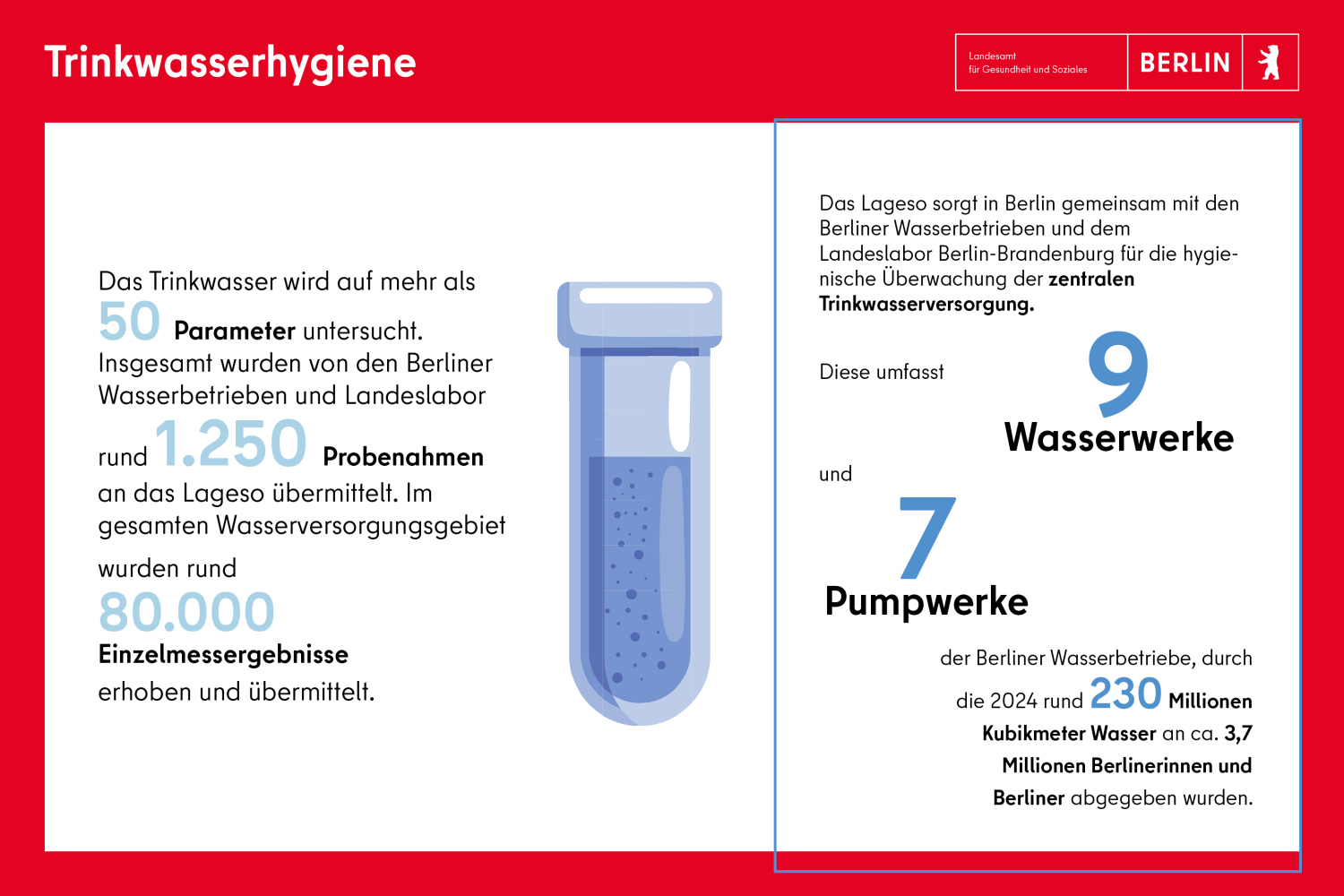 Trinkwasserhygiene: Das Trinkwasser wird auf 50 Parameter untersucht. Insgesamt wurden 1250 Probenahmen an das Lageso übermittelt. Die zentrale Trinkwasserversorgung umfasst 9 Wasserwerke und 7 Pumpwerke.