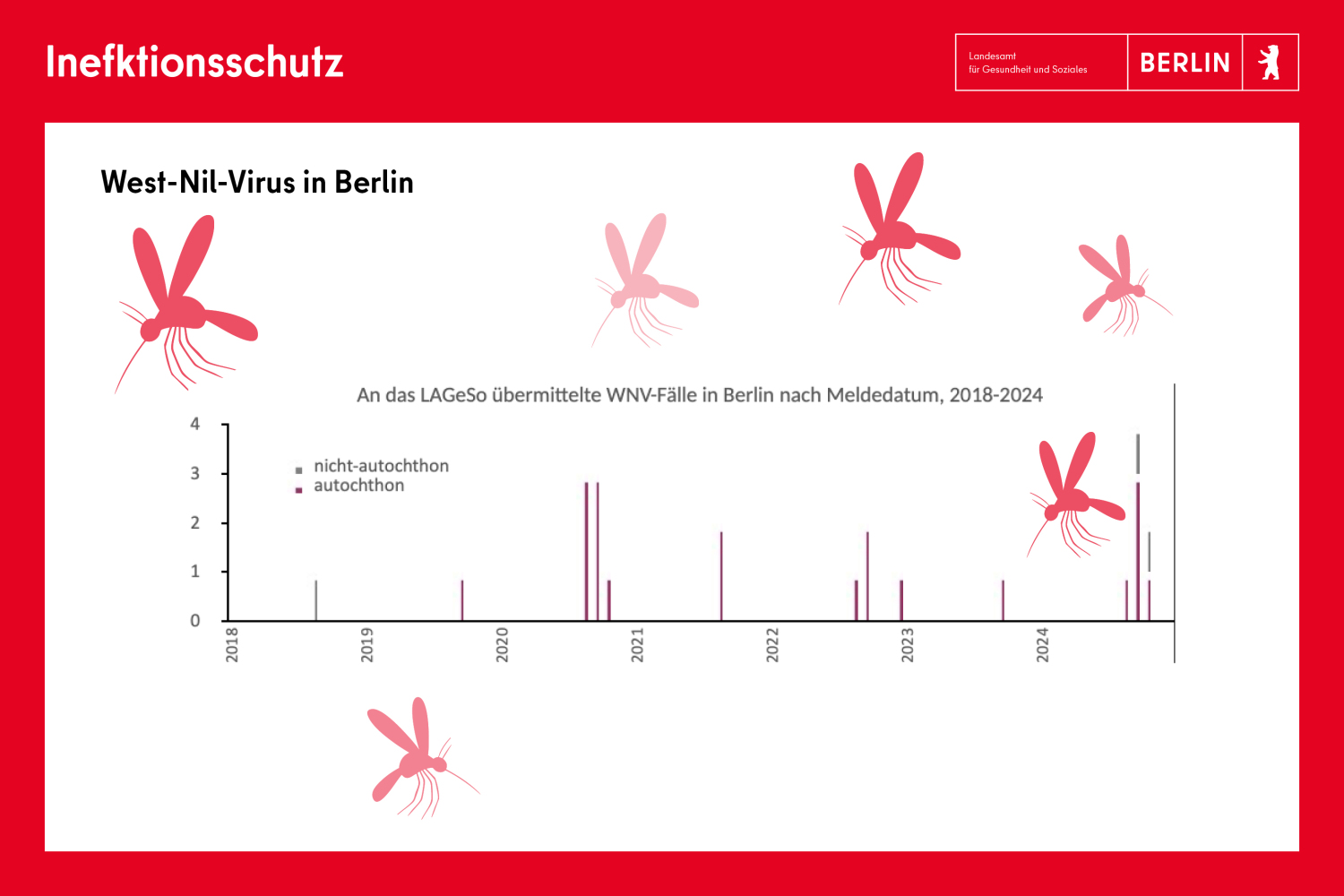 West-Nil-Virus: Tabelle zur Entwicklung der Fallzahlen zwischen 2018 und 2024