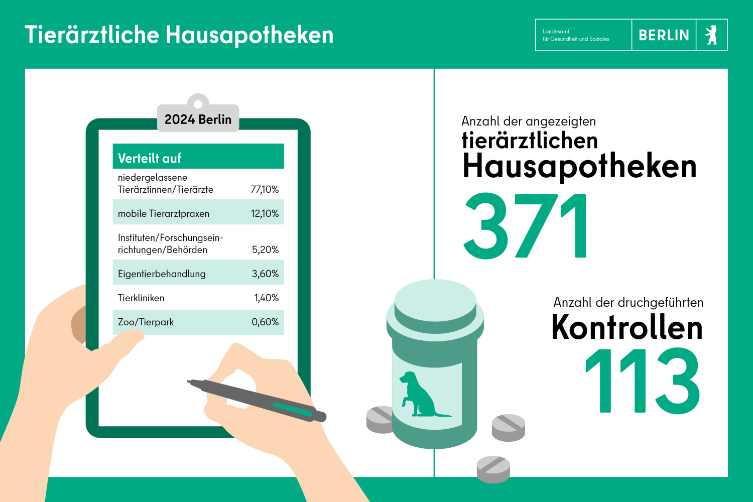 Tierärztliche Hausapotheken in Berlin: 371, 113 Kontrollen durchgeführt