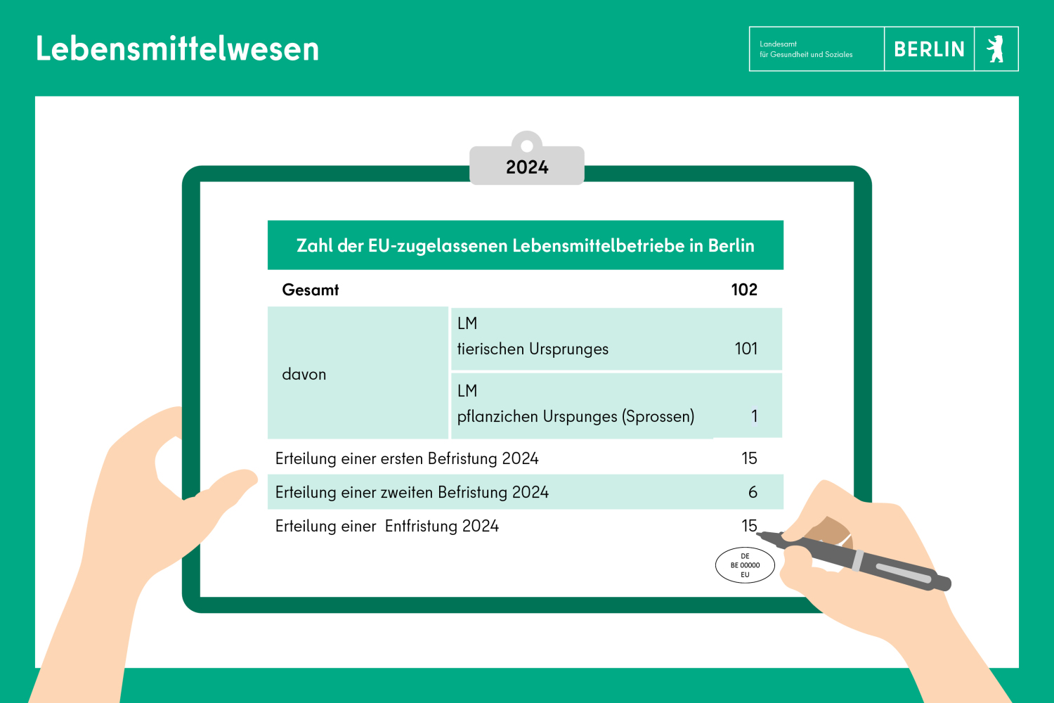 Lebensmittelwesen: Zahl der EU-zugelassenen Lebensmittelbetriebe in Berlin 102