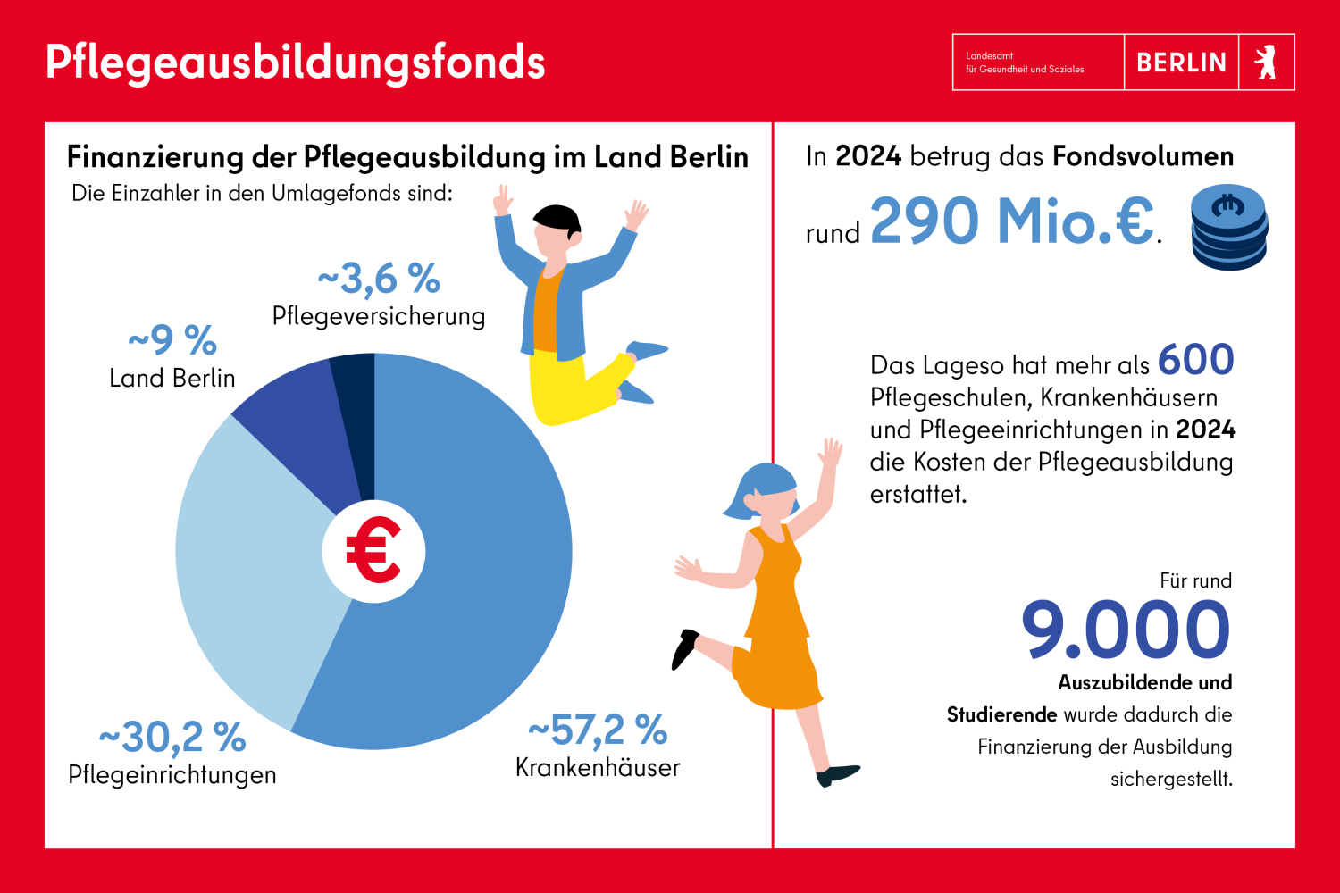 Pflegeausbildungsfonds: Das Fondsvolumen betruf 2024 rund 290 Mio. Euro. Für rund 9000 Auszubildende und Studierende wurde dadurch die Finanzierung der Ausbildung sichergestellt.
