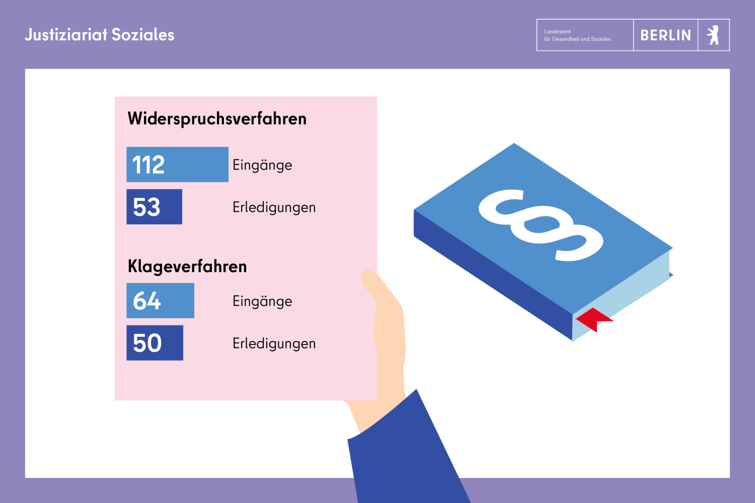 Justiziariat Abteilung Soziales: Widerspruchsverfahren Eingänge 112 Erledigungen 53, Klageverfahren Eingänge 64 Erledigungen 50