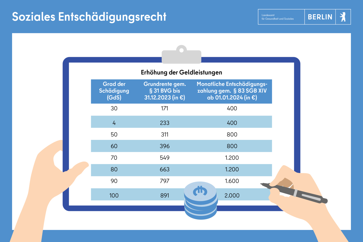 Tabelle mit Erhöhung der Geldleistungen: GdS Grundrente gem. § 31 BVG bis 31.12.2023 Monatliche Entschädigungszahlung gem. § 83 SGB XIV ab 01.01.2024 30 171,00 Euro 400,00 Euro 40 233,00 Euro 50 311,00 Euro 800,00 Euro 60 396,00 Euro 70 549,00 Euro 1.200,00 Euro 80 663,00 Euro 90 797,00 Euro 1.600,00 Euro 100 891,00 Euro 2.000,00 Euro