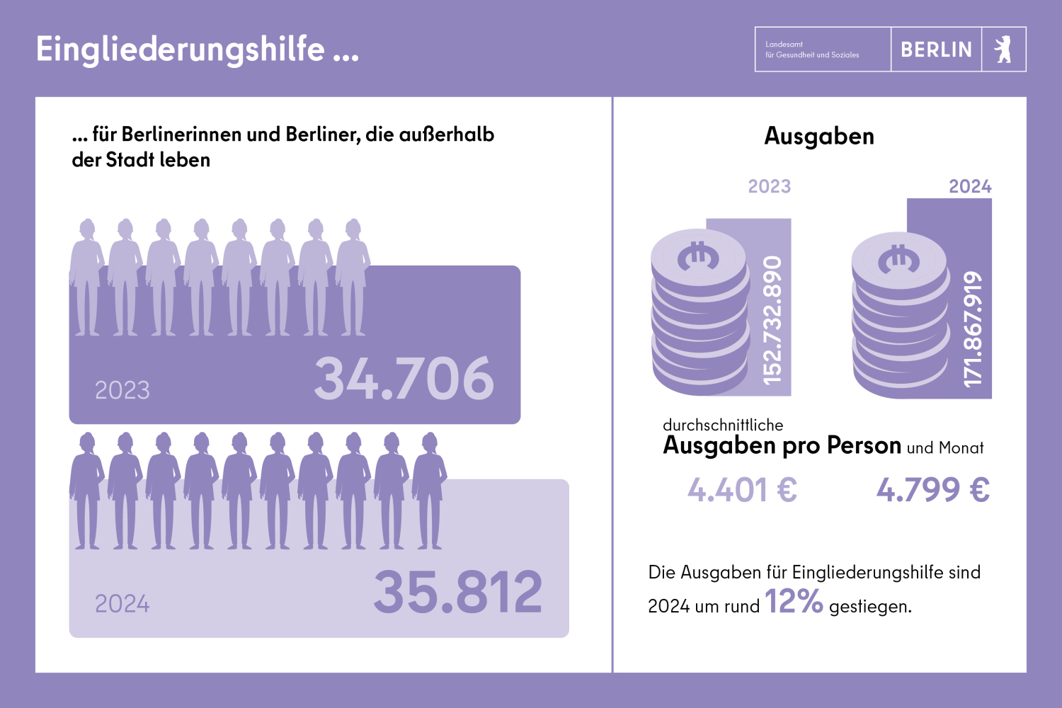 Eingliederungshilfe: versorgte Personen: 35812, Ausgaben 171 Mio. Euro, Ausgaben pro Person: 4800 Euro, Steigerung der Ausgaben um 12%