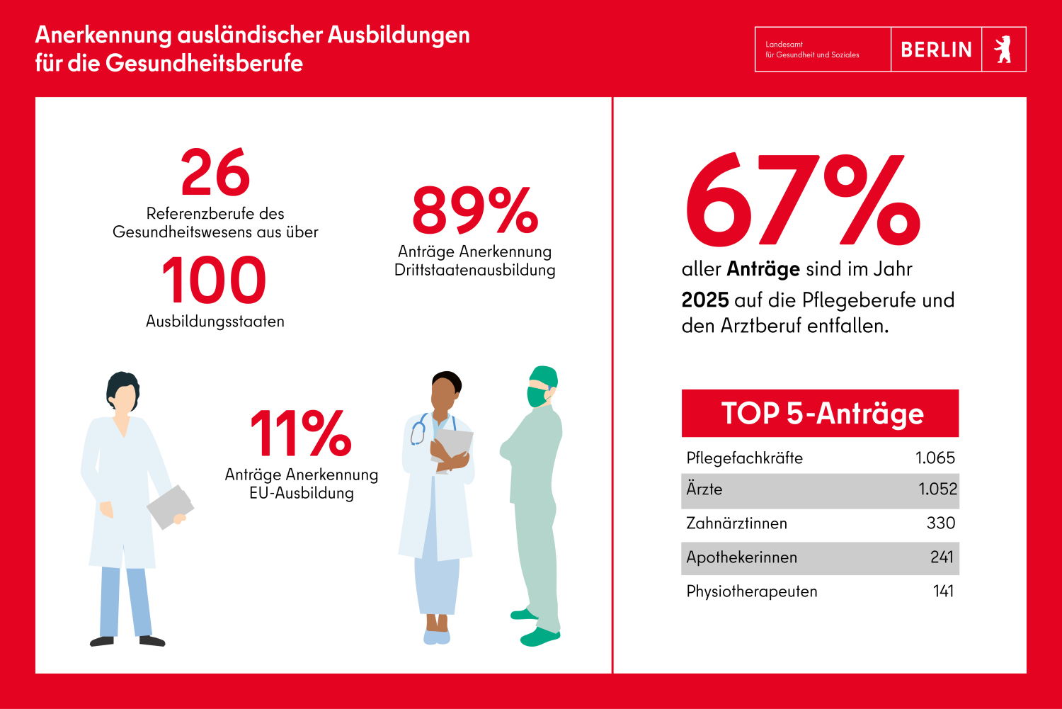 Anerkennungen: Im Jahr 2024 wurden 3790 Anträge auf Anerkennung einer ausländischen Ausbildung in einem Gesundheitsberuf gestellt. Die Antragszahlen sind um 27% gestiegen.