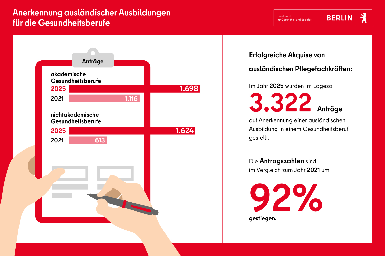 Anerkennungen: Im Jahr 2024 wurden 3790 Anträge auf Anerkennung einer ausländischen Ausbildung in einem Gesundheitsberuf gestellt. Die Antragszahlen sind um 27% gestiegen.