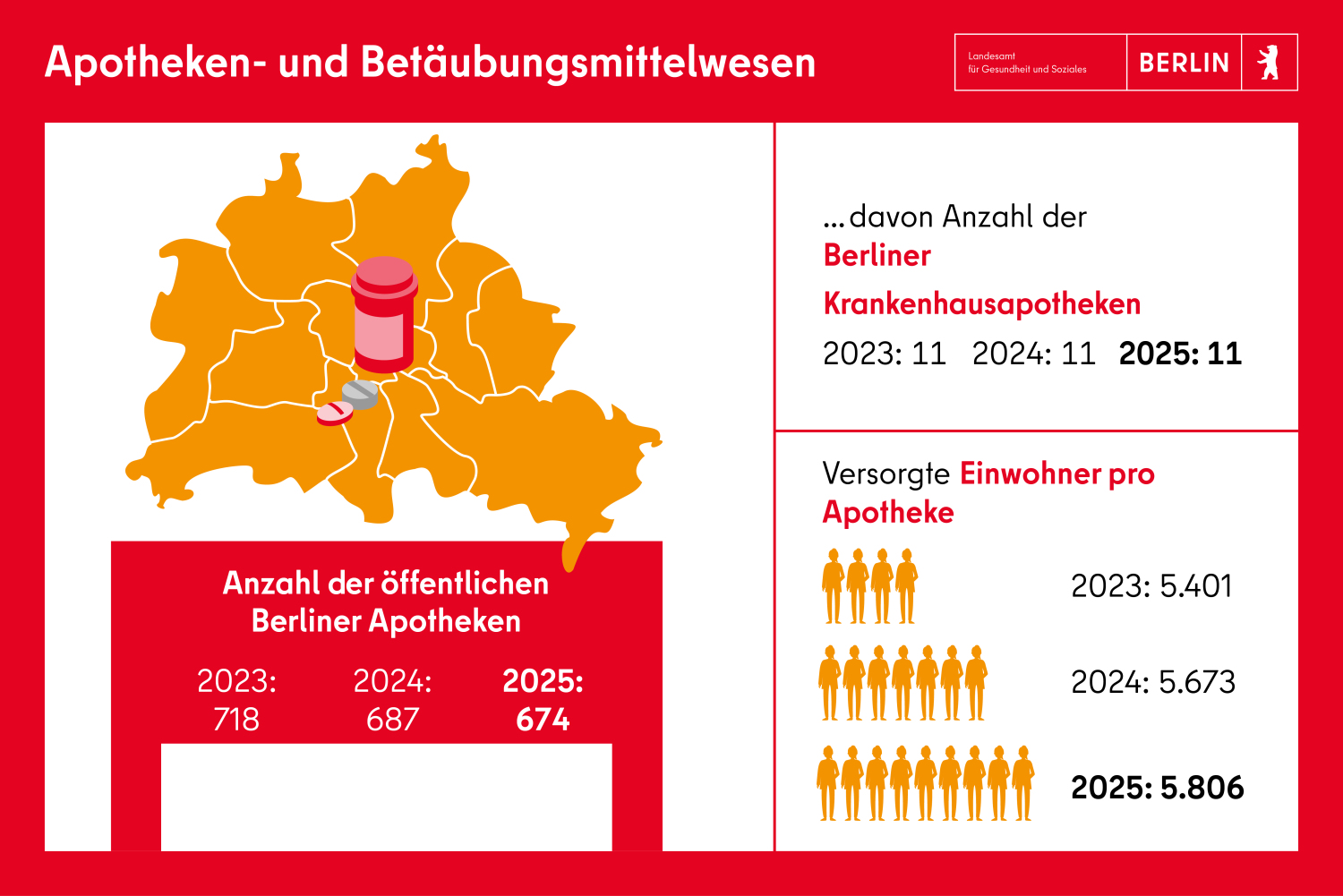 Apotheken in Berlin: 2023 - 718, 2024 - 687, Versorgte Einwohner pro Apotheke: 2023 - 5401. 2024 - 5673