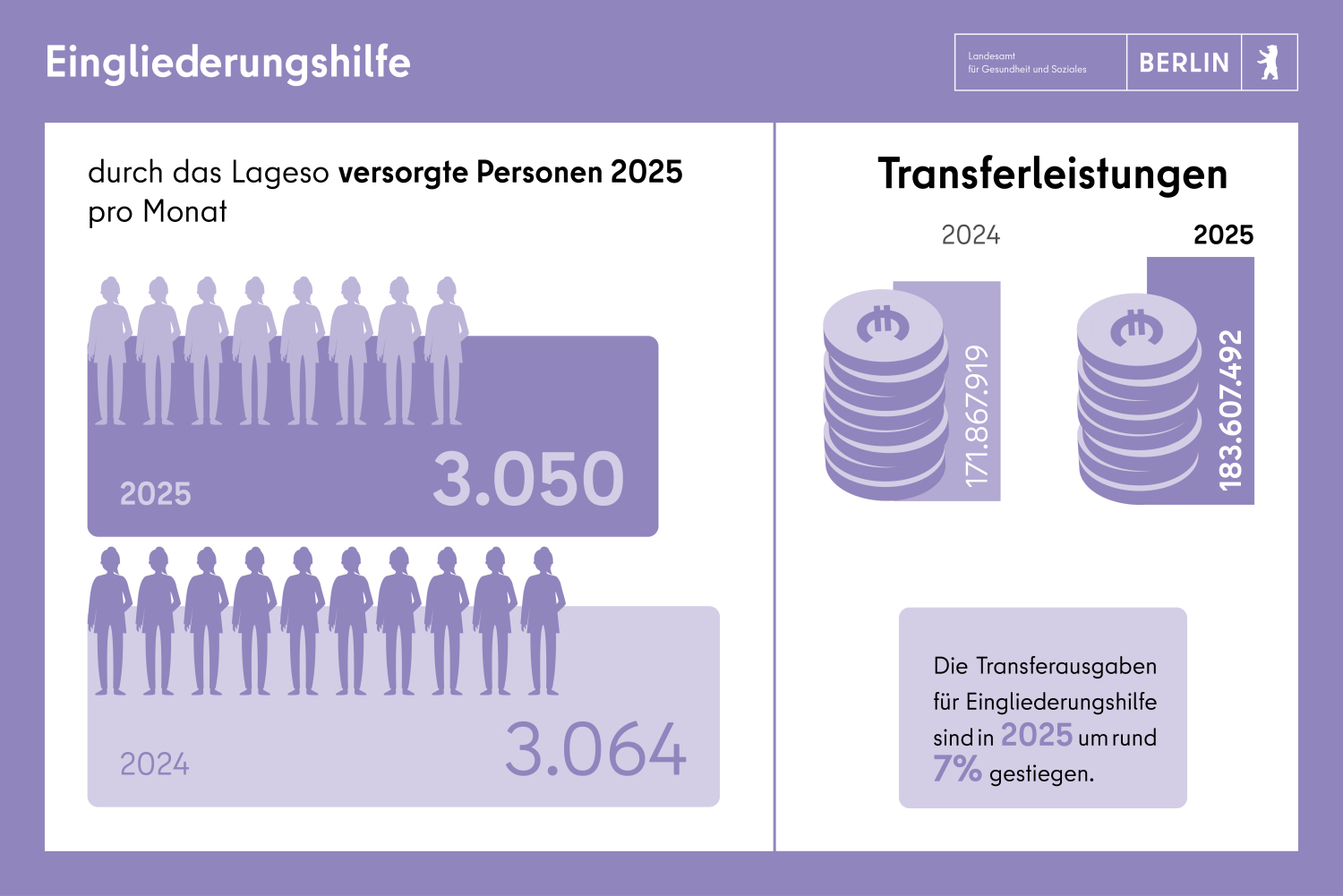 Eingliederungshilfe: versorgte Personen pro Monat: 3.050. Ausgaben: 183 Mio. Euro.