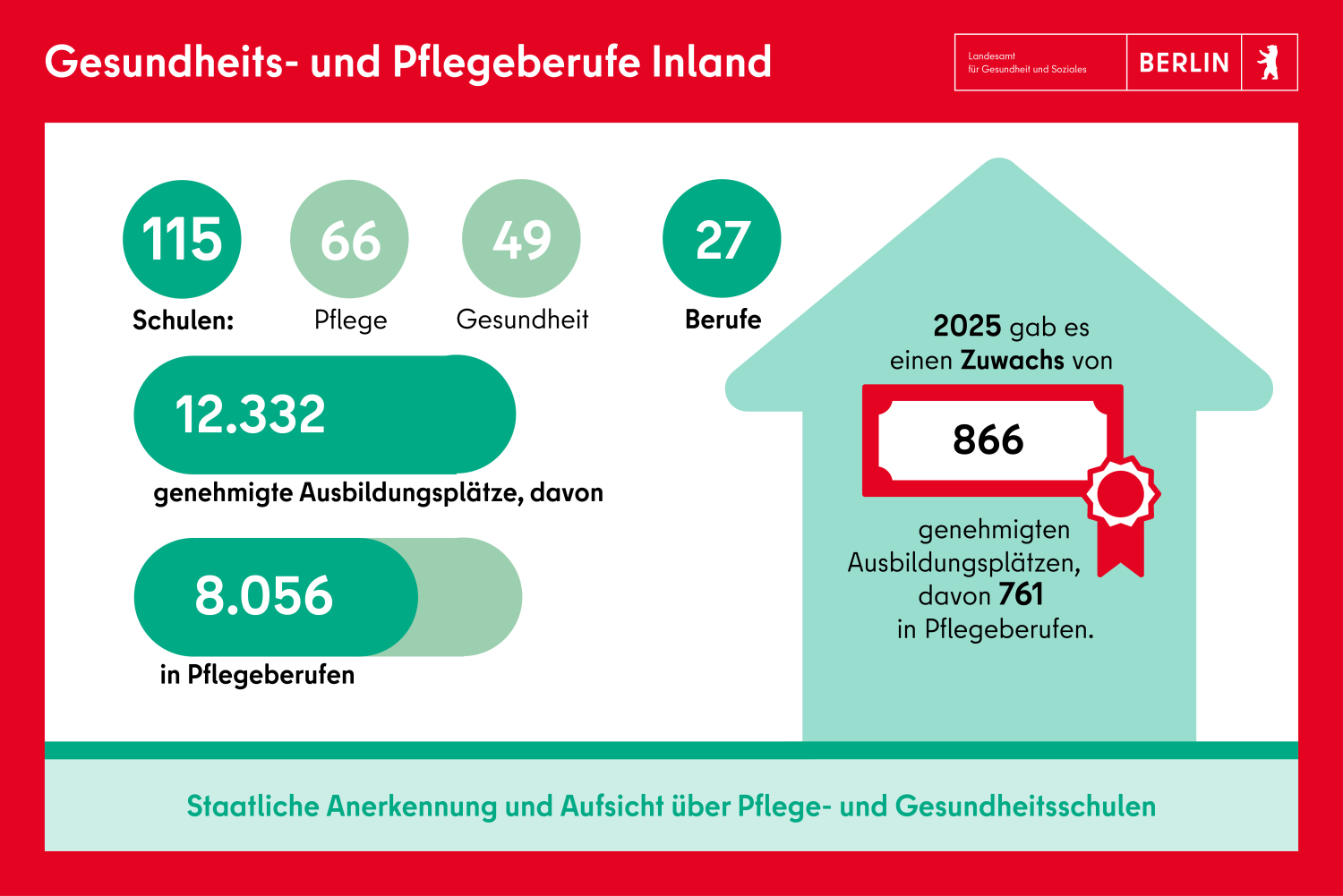 Gesundheits- und Pflegeberufe Inland: 12.332 genehmigte Ausbildungsplätze, davon 8.056 in Pflegberufen. Das ist ein Zuwachs 866 Ausbildungsplätzen.