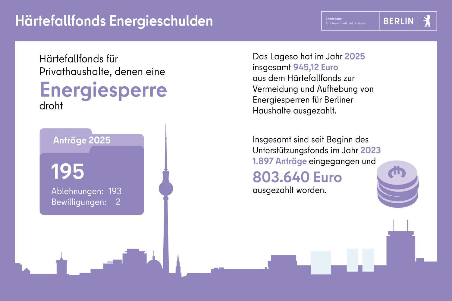 Härtefallfonds Energieschulden: 195 Anträge in 2025, 945 Euro ausgezahlt.