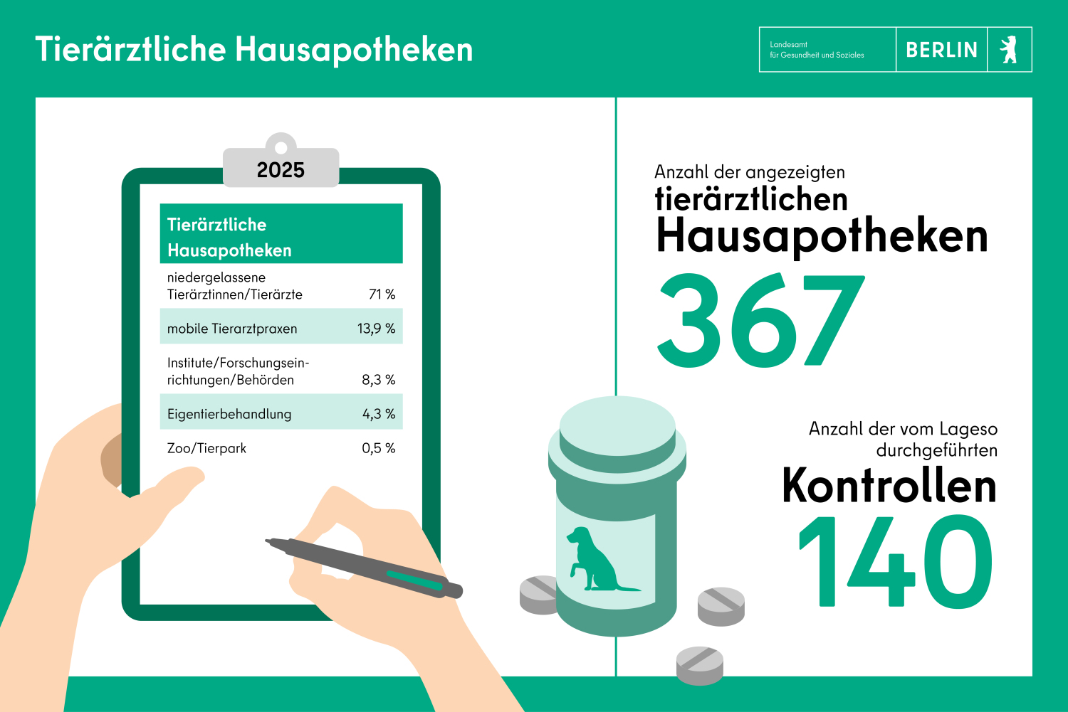 Tierärztliche Hausapotheken in Berlin: 371, 113 Kontrollen durchgeführt