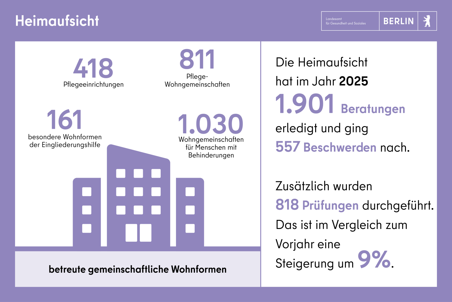heimaufsicht in 2025: 1901 Beratungen, 557 Beschwerden, 818 Prüfungen