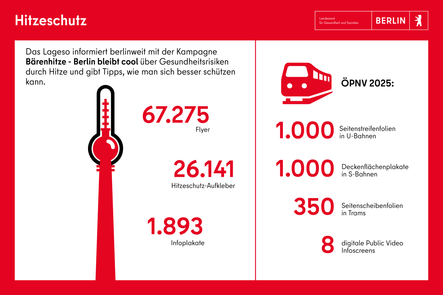 Hitzeschutz: Das Lageso informiert berlinweit mit der Kampagne Bärenhitze - Berlin bleibt cool über Gesundheitsrisiken durch Hitze.1.893 Infoplakate 26.141 Hitzeschutz-Aufkleber67.275 Flyer. und gibt Tipps, wie man sich besser schützen kann.