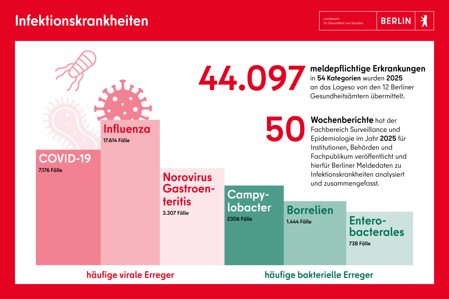Infektionsschutz: 44.097 meldepflichtige Erkrankungen wurden dem Lageso gemeldet. 50 Wochenberichte wurden veröffentlicht.