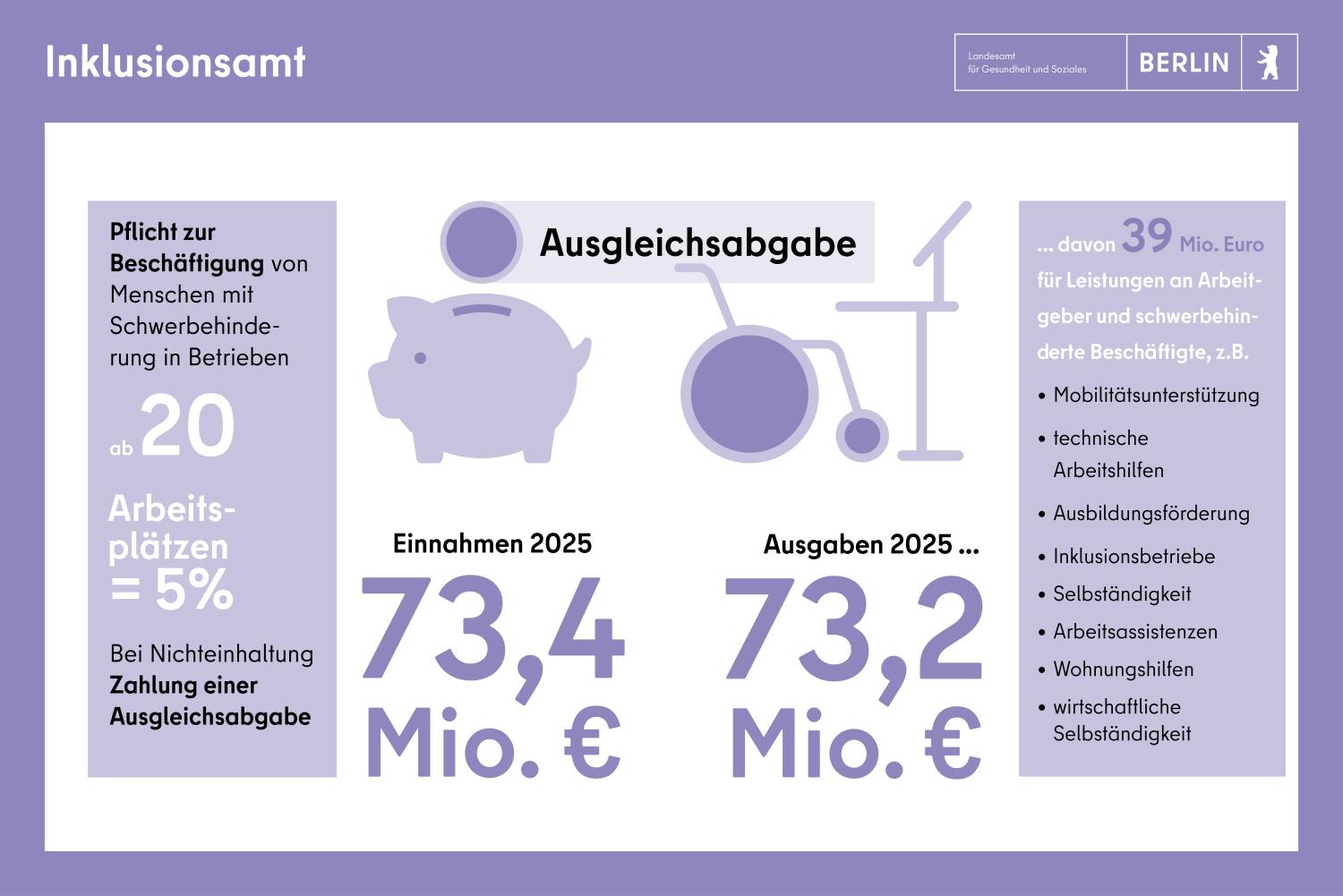 Inklusionsamt Ausgleichsabgabe: Einnahmen 73,4 Mio Euro, Ausgaben 73,2 Mio. Euro, davon 39 Mio. Euro für Leistungen an Arbeitgeber und schwerbehinderte Beschäftigte.