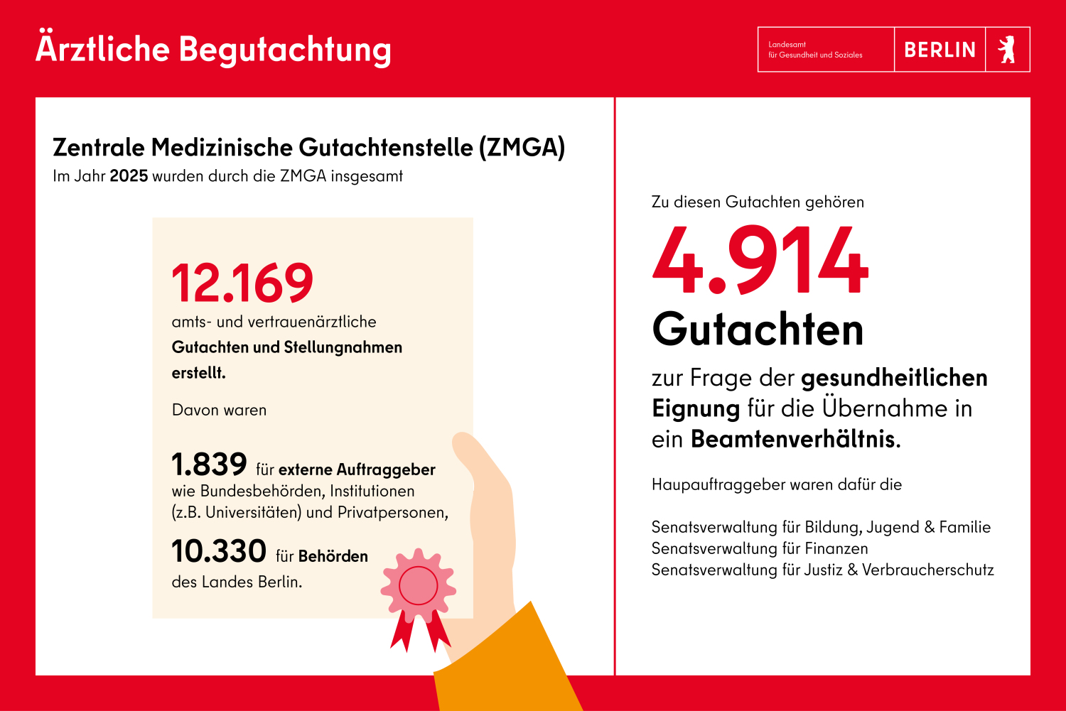 Zentrale Medizinische Gutachtenstelle: Im Jahr 2025 wurden insgesamt 12169 Gutachten erstellt. Zu diesen Gutachten gehören 4914 Gutachten zur Frage der gesundheitlichen Eignung für das Beamtenverhältnis.