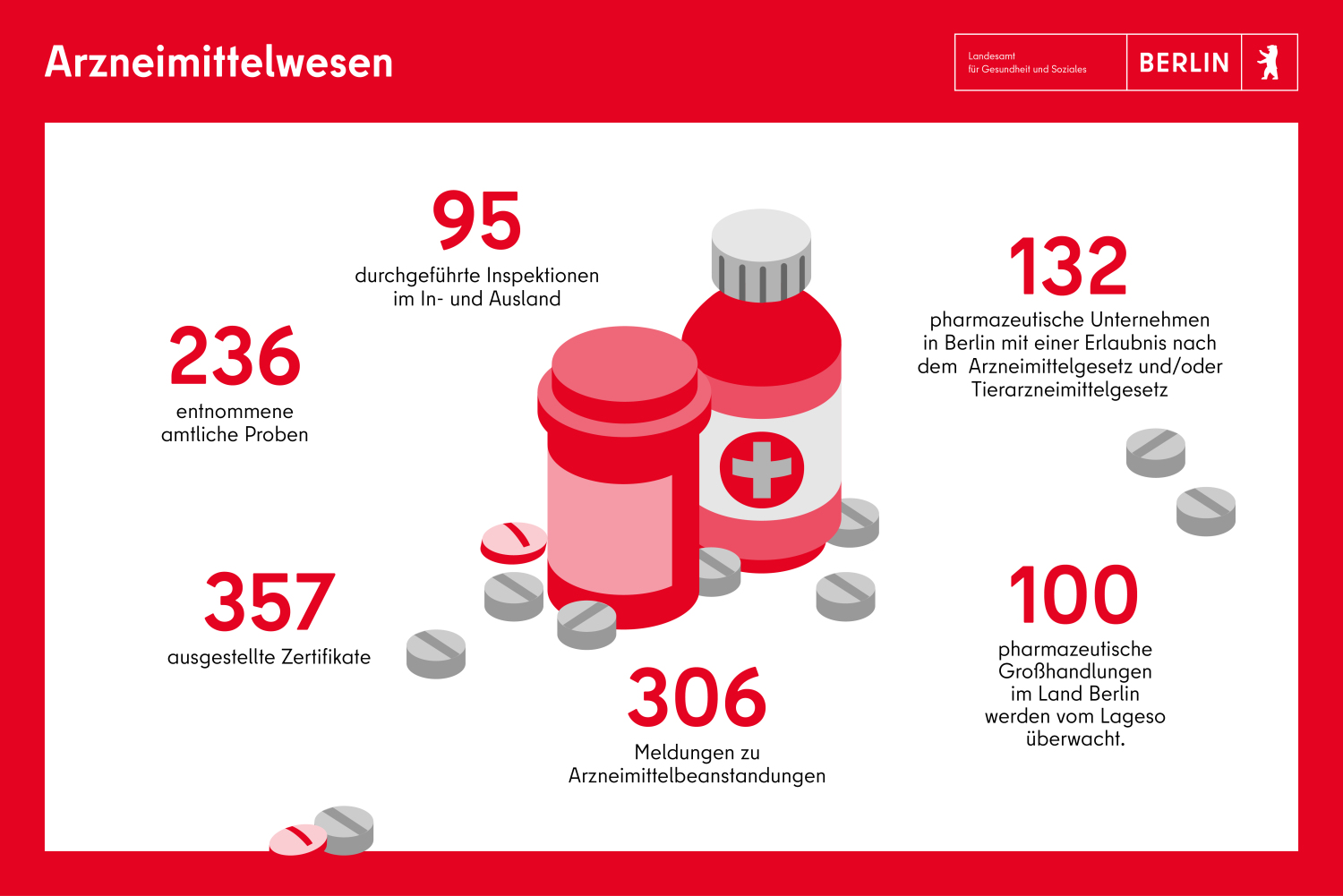 Arzneimittelwesen: 95 Inspektionen, 226 entnommene Proben, 357 ausgestellte Zertifikate, 306 Meldungen zu Beanstandungen, 100 pharmazeutische Großhandlungen, 132 pharmazeutische Unternehmen