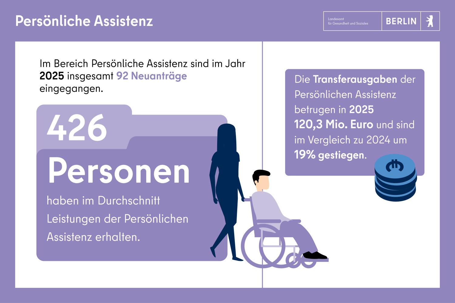 Persönliche Assistenz: 92 Neuanträge in 2025. 426 Personen versorgt, Ausgaben für Assistenzdienste insgesamt 120,3 Mio. Euro