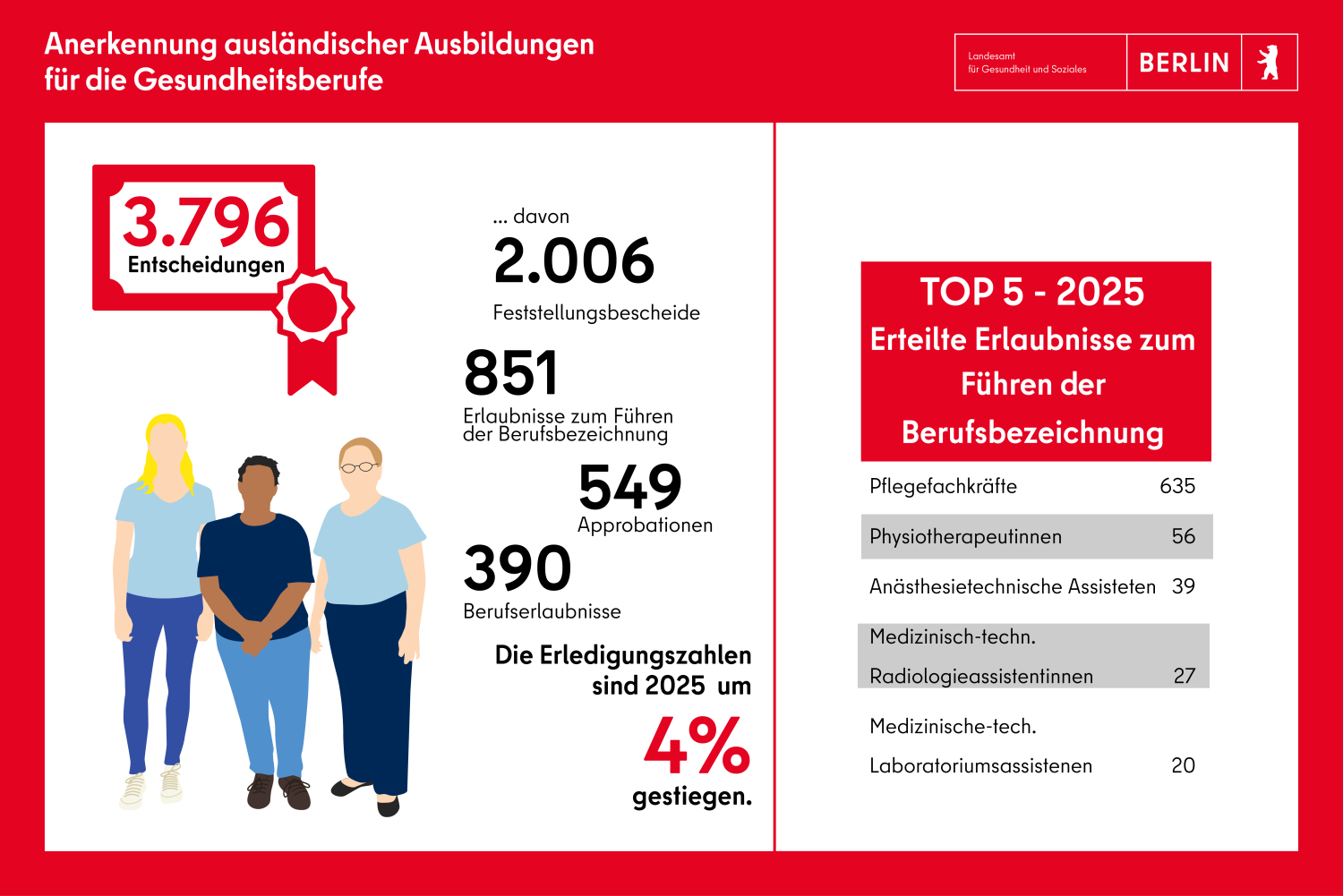 Anerkennungen: Im Jahr 2025 wurden 3796 Enscheidungen bearbeitet; 2006 Feststellungsbescheide, 851 Erlaubnisse, 549 Approbationen, 390 Berufsabschlüsse. Die Erledigungszahlen sind um 4% gestiegen.