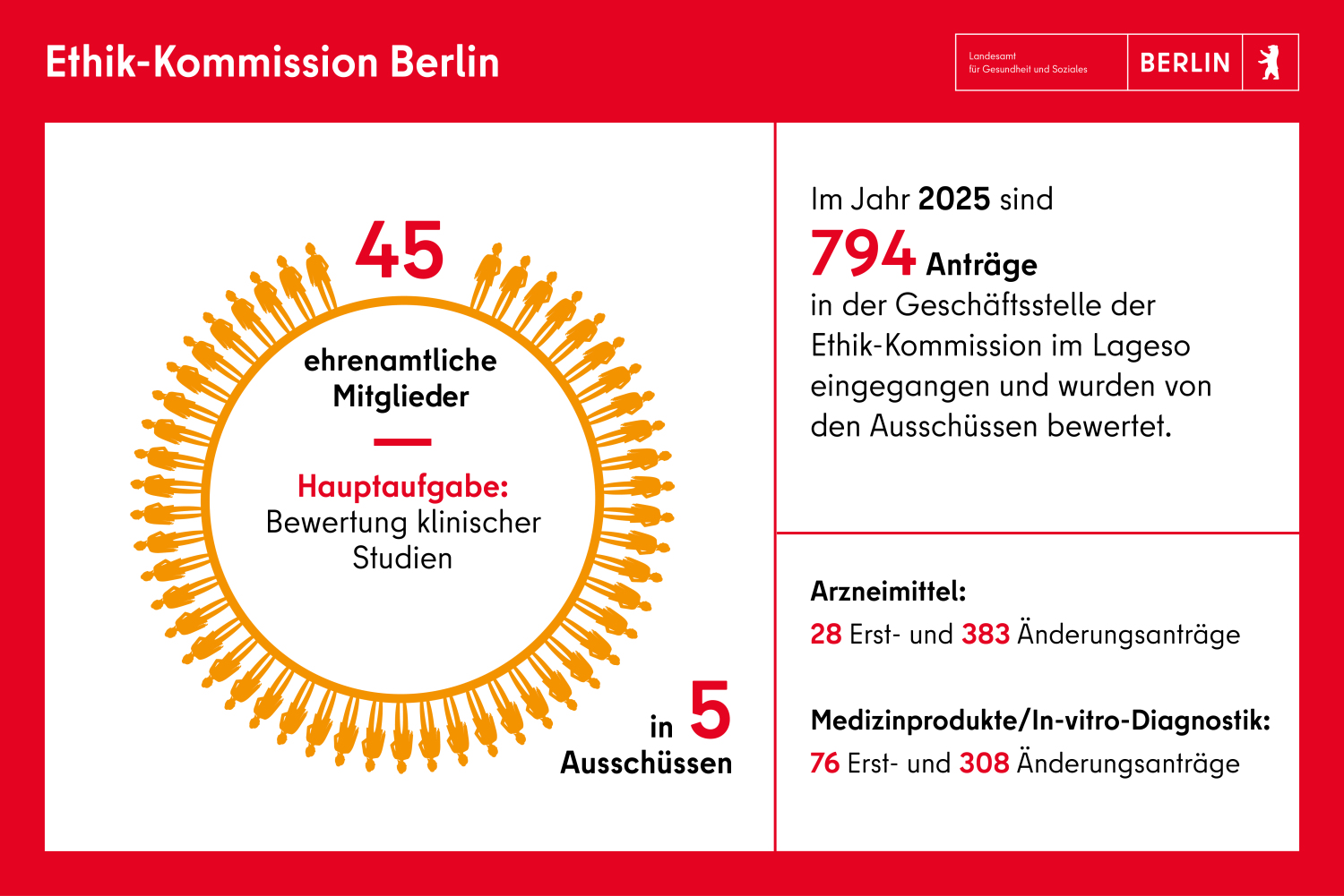 Ethik-Kommission: 794 Anträge in 2025 eingegangen und in 5 Ausschüssen bewertet.