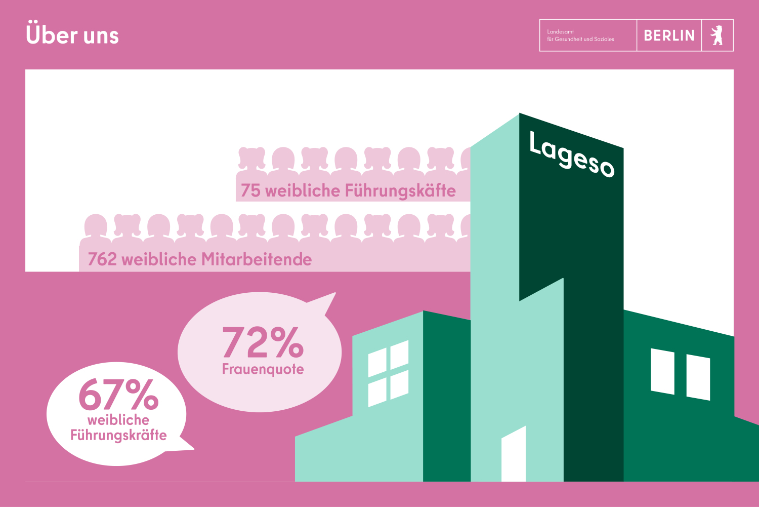 72% Frauenquote, 67% weibliche Führungskräfte