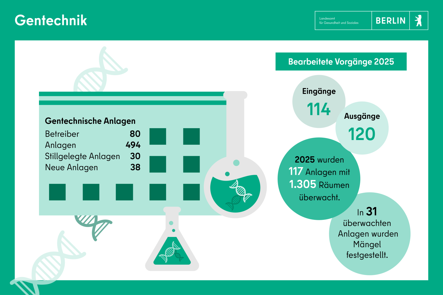Gentechnik 2025: 494 Anlagen in Berlin, 80 Betreiber, 30 stillgelegte Anlagen, 38 neue Anlagen