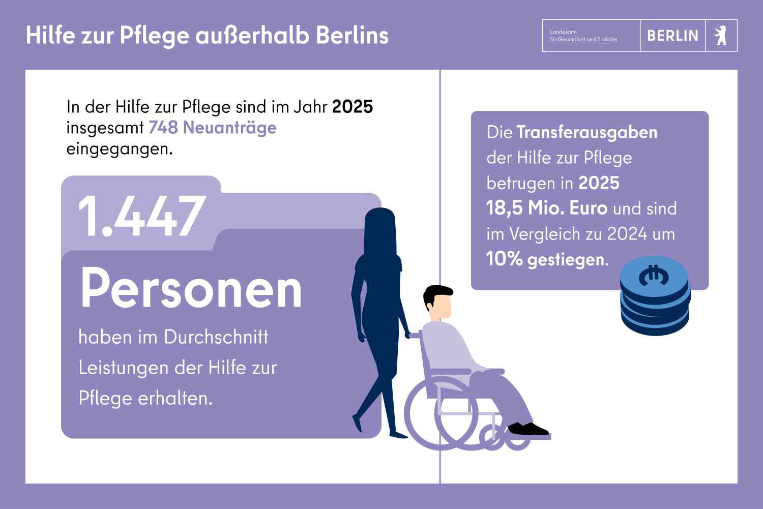 Hilfe zur Pflege: 2025 1447 Personen versorgt, 748 Neuanträge, Ausgaben 18,5 Mio Euro