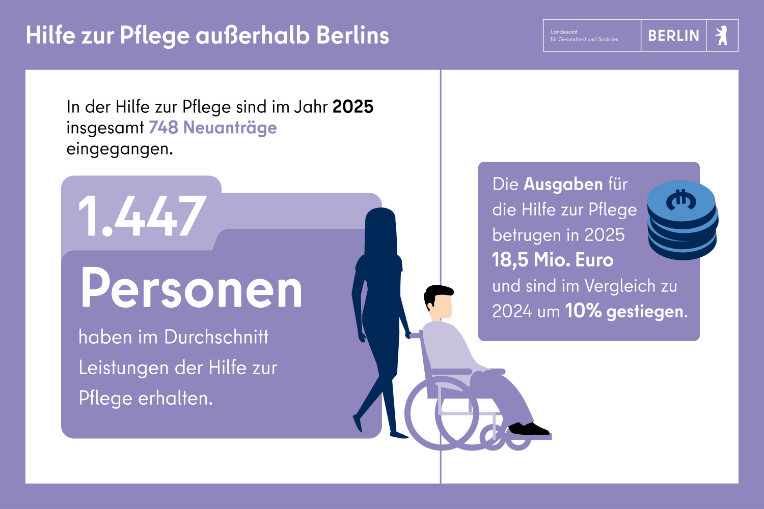 Hilfe zur Pflege: 2025 1447 Personen versorgt, 748 Neuanträge, Ausgaben 18,5 Mio Euro