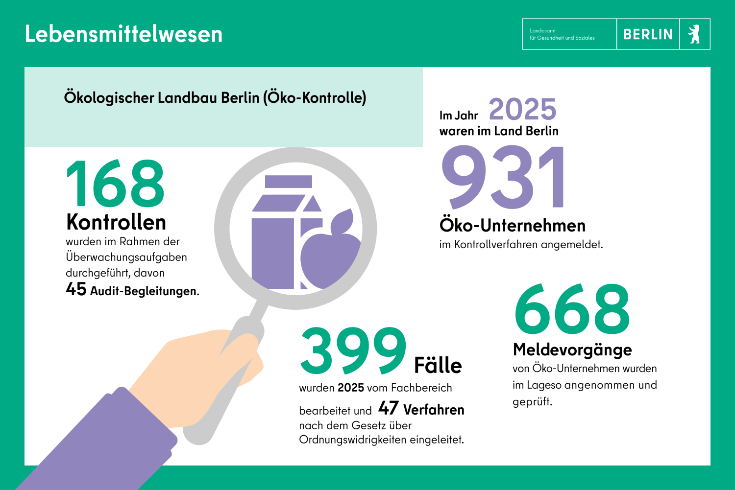 Öko-Kontrolle 2025: 168 Kontrollen, 668 Meldevorgänge, 399 Fälle bearbeitet, 931Öko-Unternehmen in Berlin