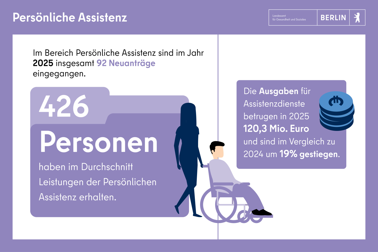 Persönliche Assistenz: 92 Neuanträge in 2025. 426 Personen versorgt, Ausgaben für Assistenzdienste insgesamt 120,3 Mio. Euro