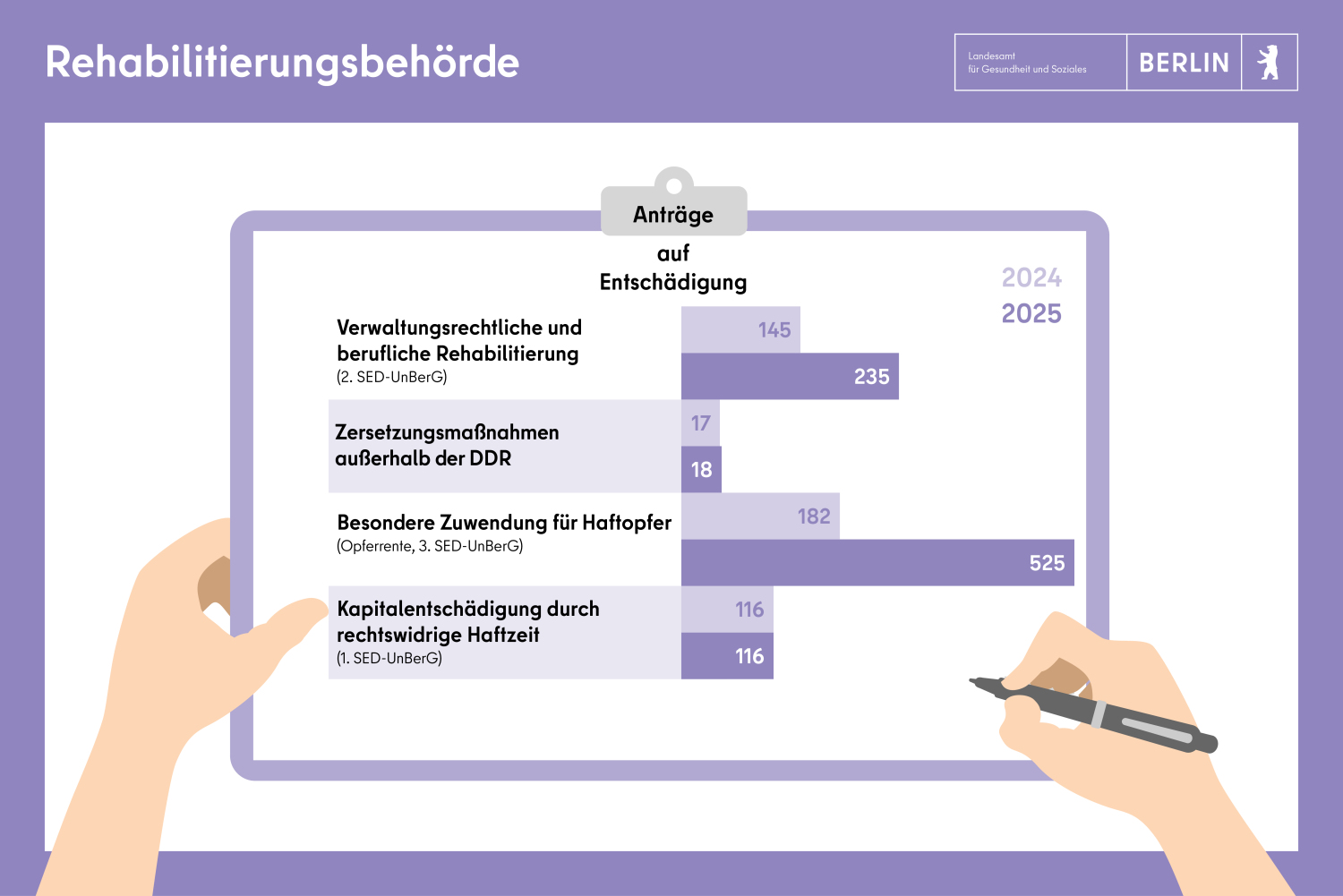Rehabilitierungsbehörde SED-Opfer: Anträge auf Entschädigung 2025; Zuwendung besondere Haftopfer 525, Zersetzungsmaßnahmen: 182, Kapitalentschädigung nach rechswidriger Haftzeit 116, berufliche Rehabilitierung 235