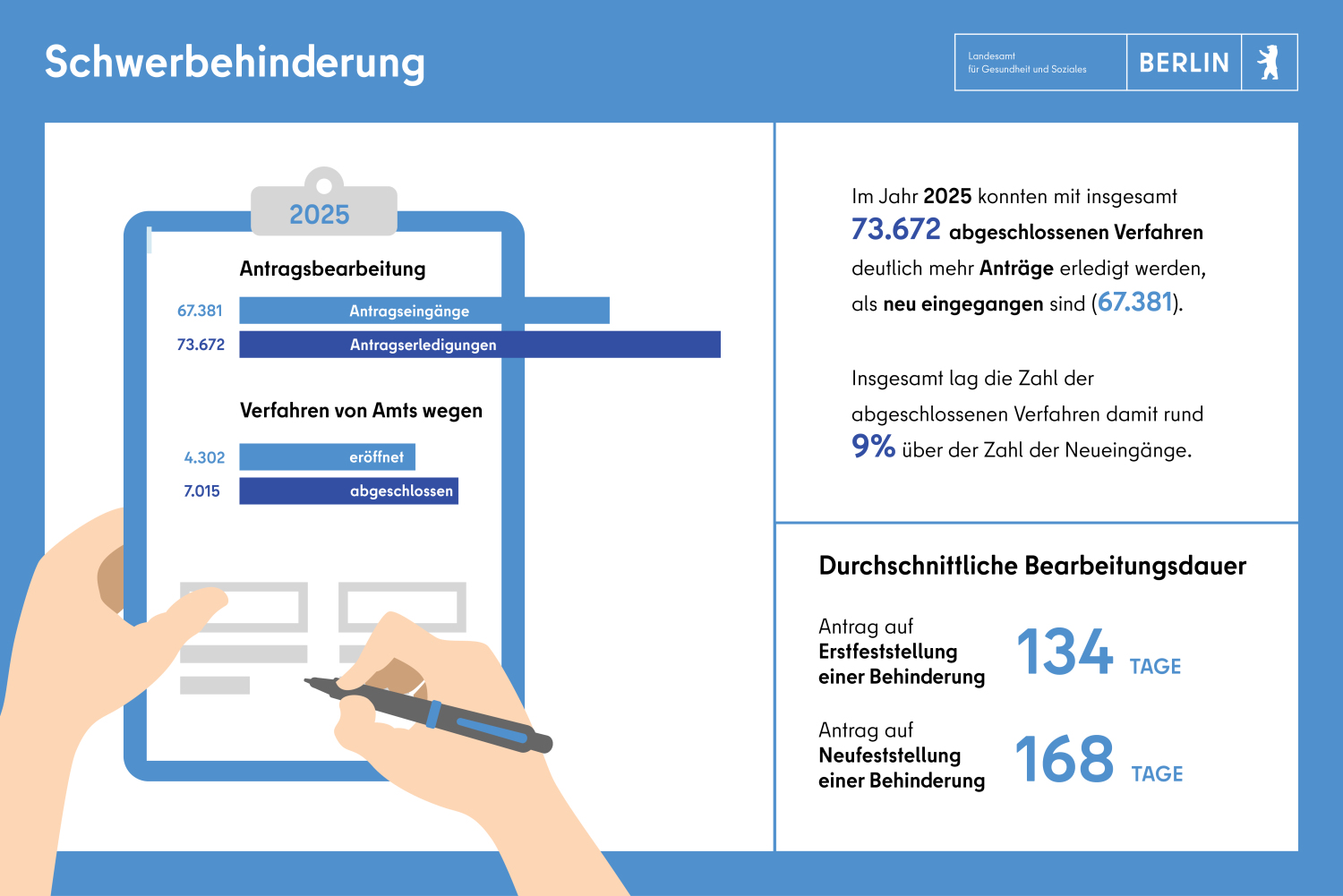 Schwerbehinderung: 2024 sind 66.876 Anträge eingegangen. Es wurden insgesamt 67.073 Anträge abgeschlossen,.